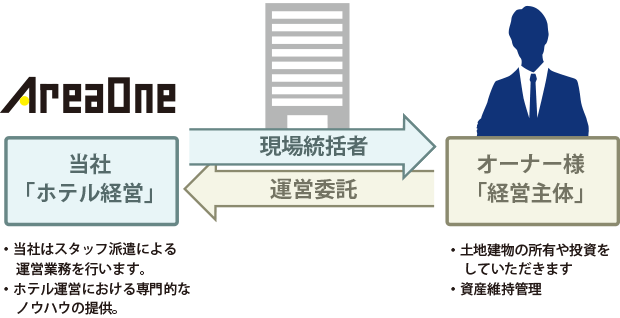 M&A によるオーナー様側のメリット図
