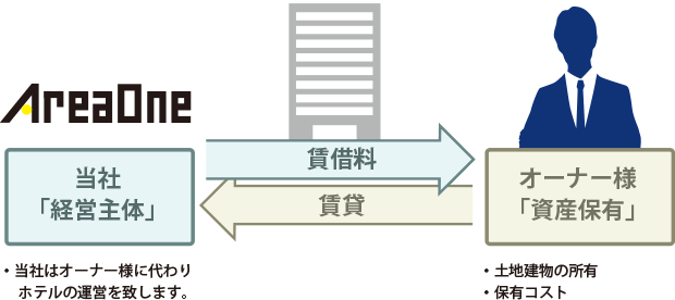一括借り上げのシステム