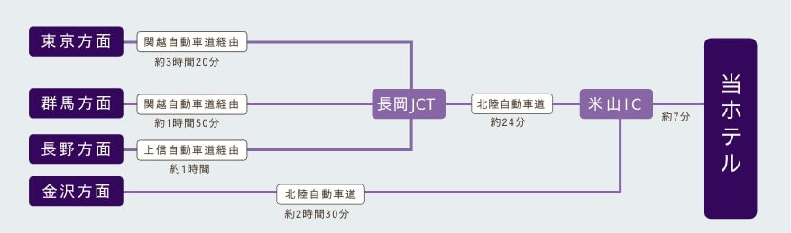 新幹線・電車をご利用の場合